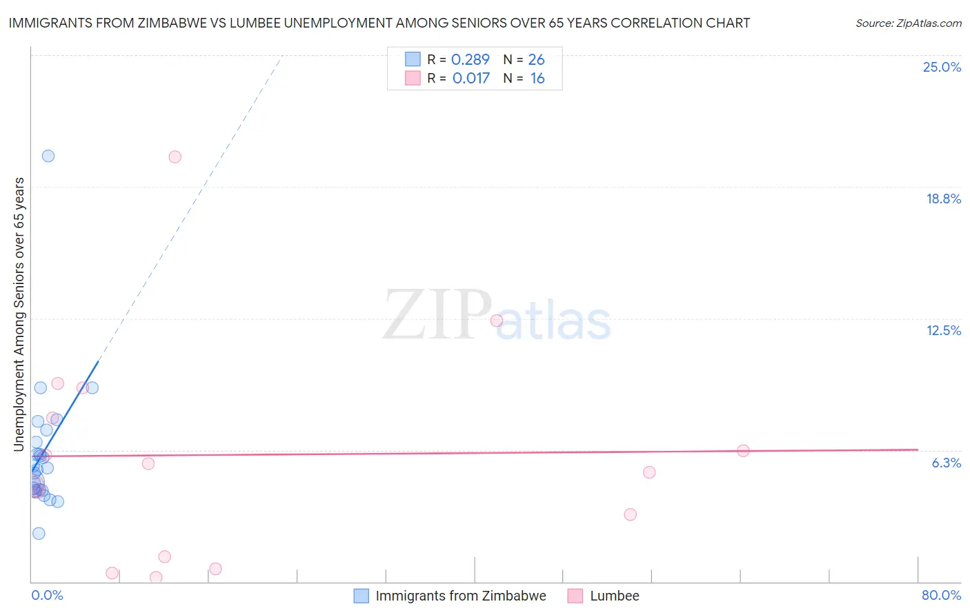 Immigrants from Zimbabwe vs Lumbee Unemployment Among Seniors over 65 years