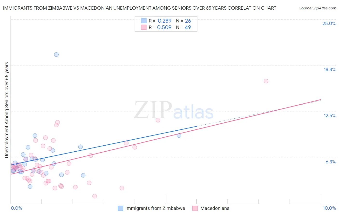 Immigrants from Zimbabwe vs Macedonian Unemployment Among Seniors over 65 years