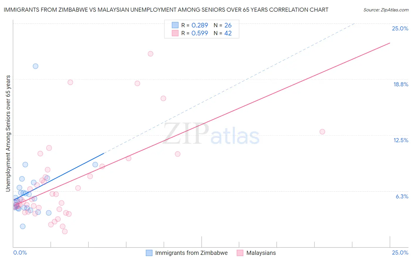 Immigrants from Zimbabwe vs Malaysian Unemployment Among Seniors over 65 years