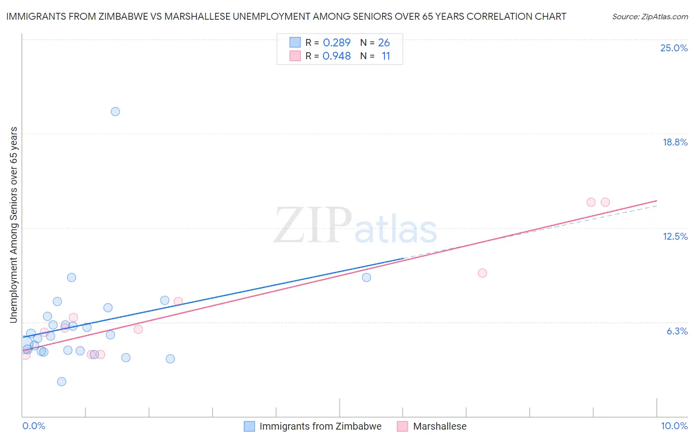 Immigrants from Zimbabwe vs Marshallese Unemployment Among Seniors over 65 years