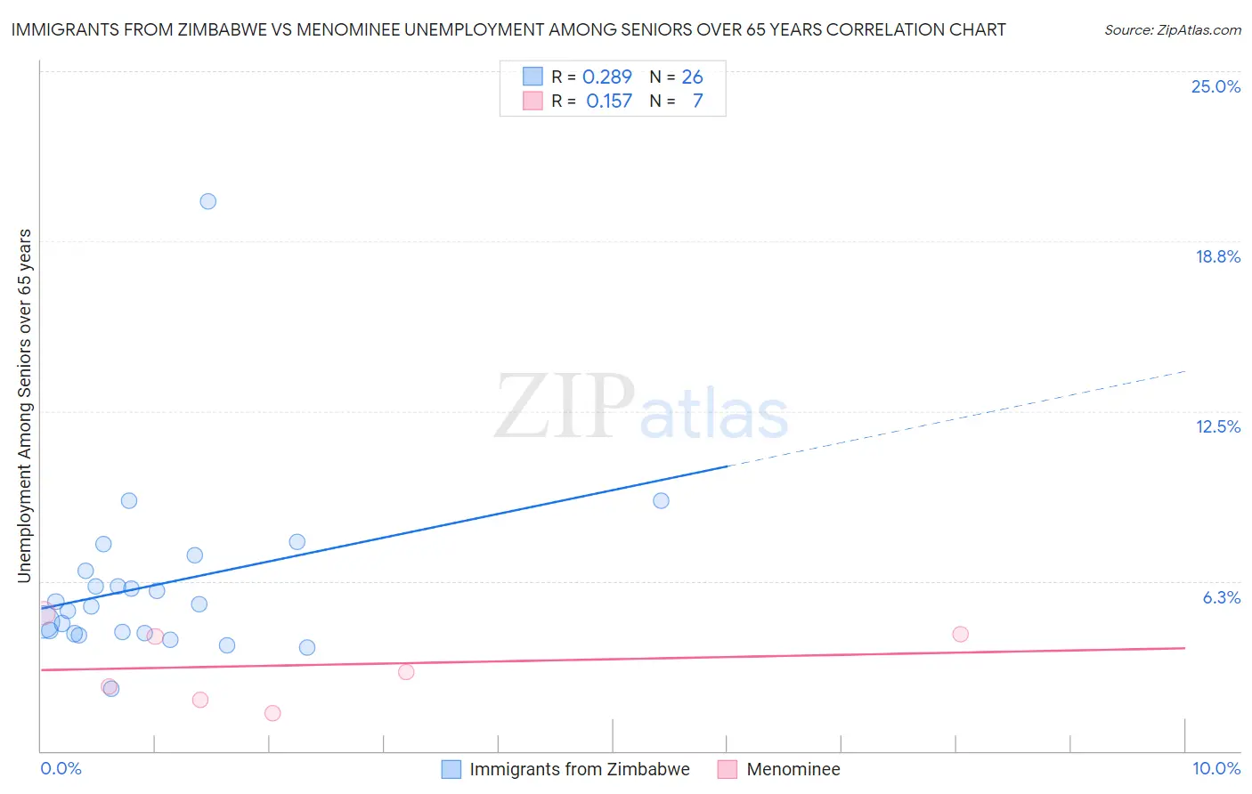 Immigrants from Zimbabwe vs Menominee Unemployment Among Seniors over 65 years