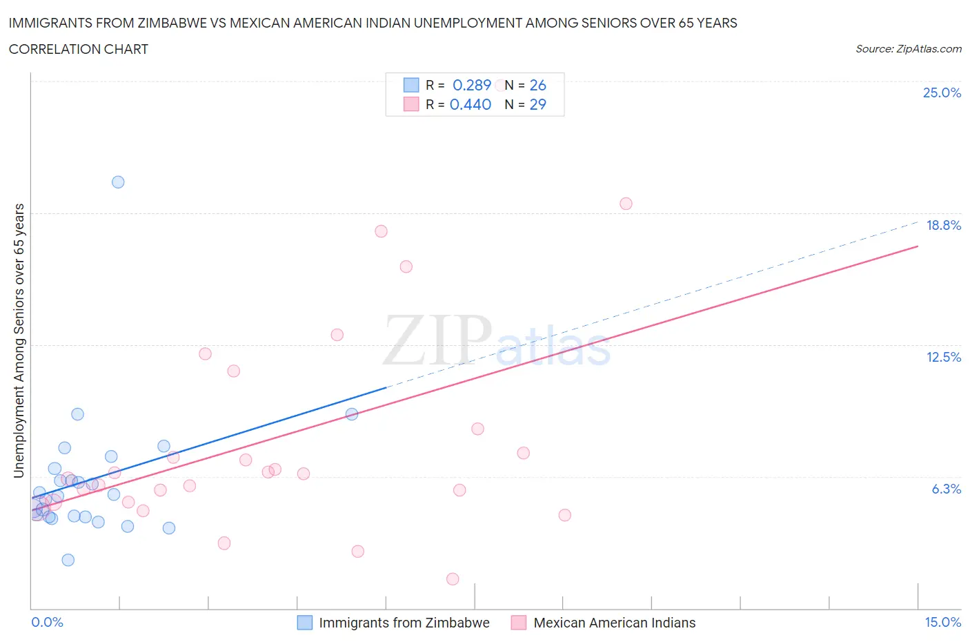 Immigrants from Zimbabwe vs Mexican American Indian Unemployment Among Seniors over 65 years