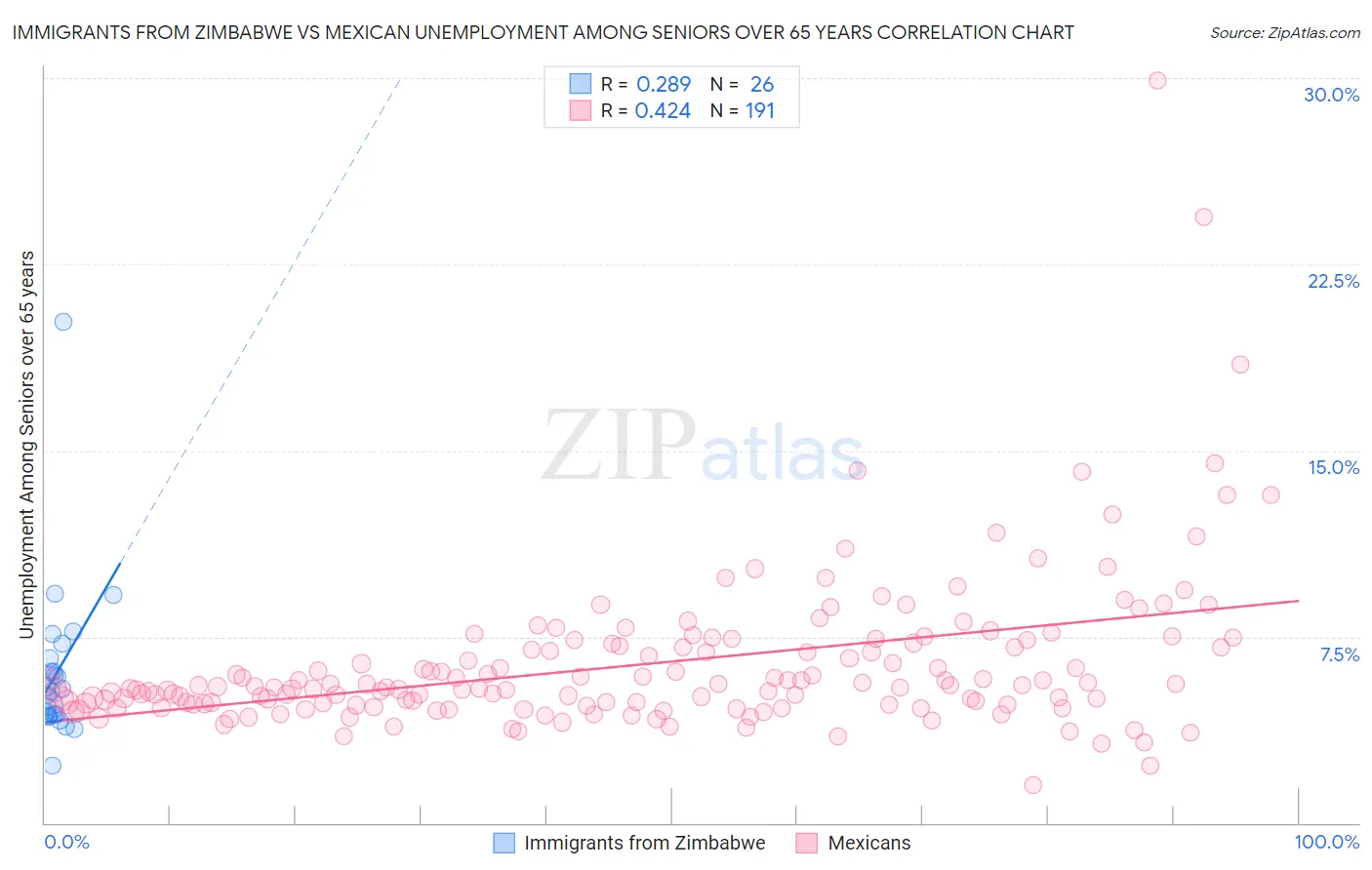 Immigrants from Zimbabwe vs Mexican Unemployment Among Seniors over 65 years