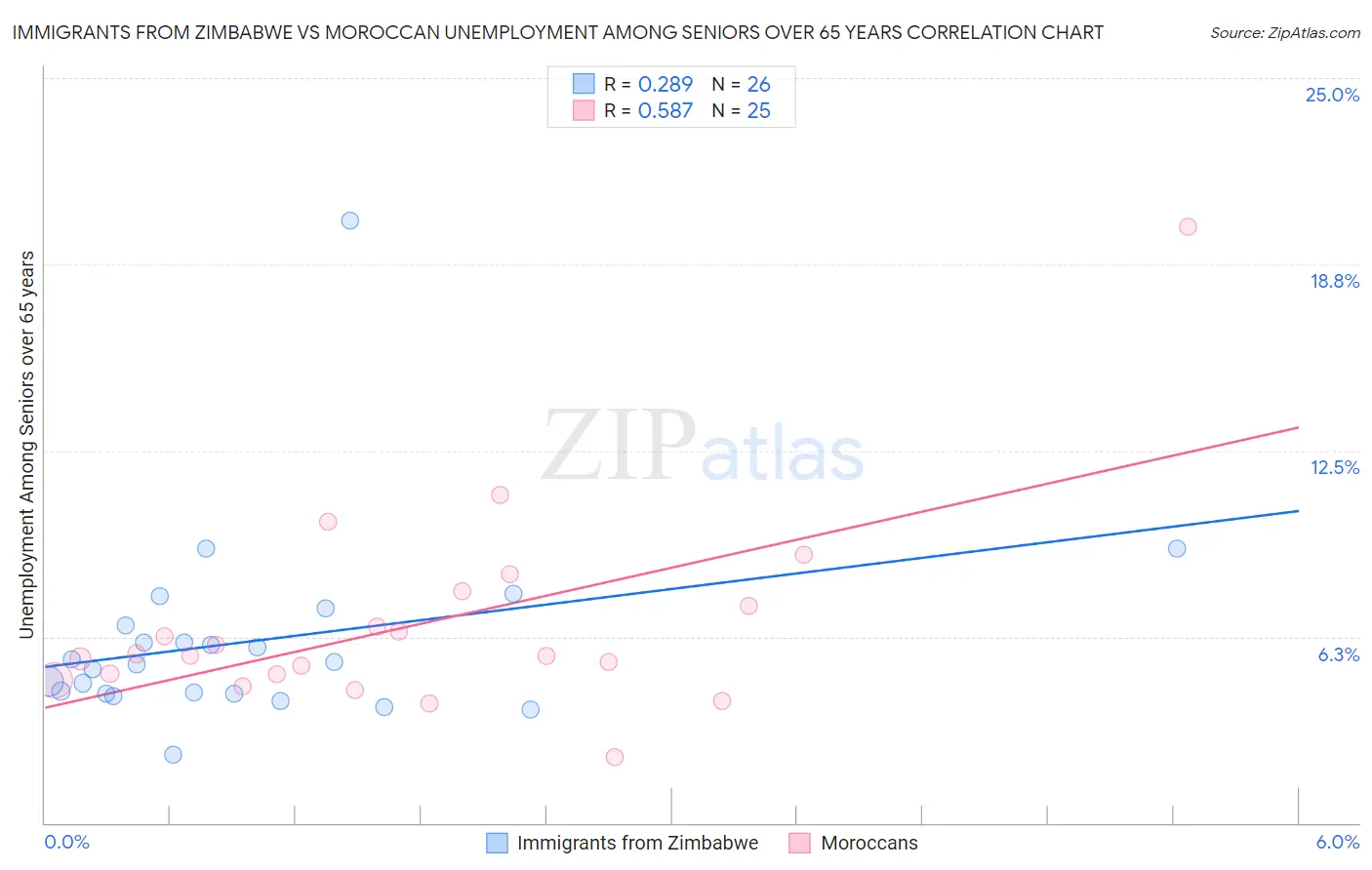 Immigrants from Zimbabwe vs Moroccan Unemployment Among Seniors over 65 years