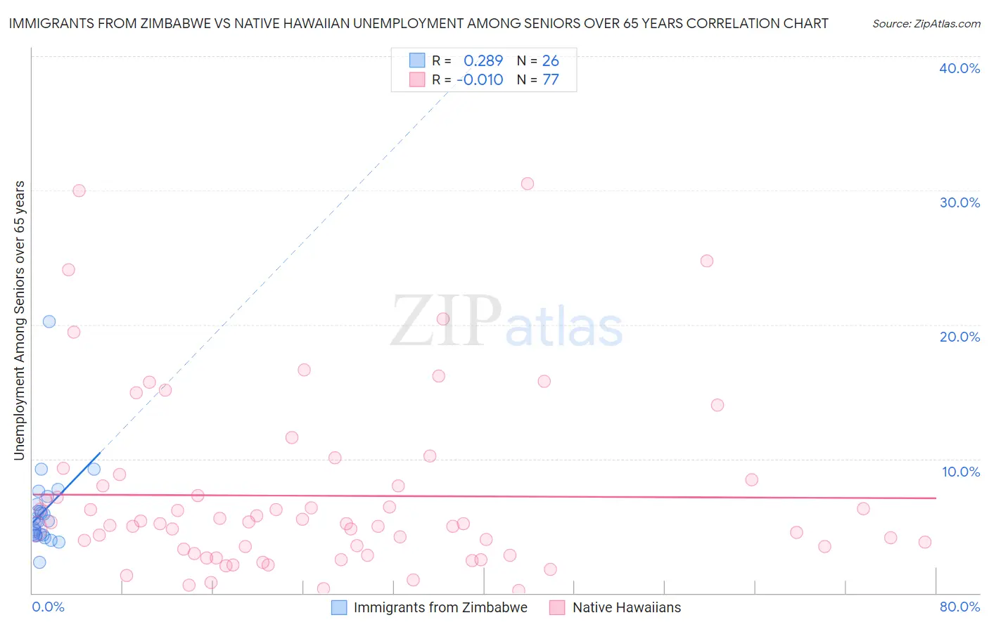 Immigrants from Zimbabwe vs Native Hawaiian Unemployment Among Seniors over 65 years