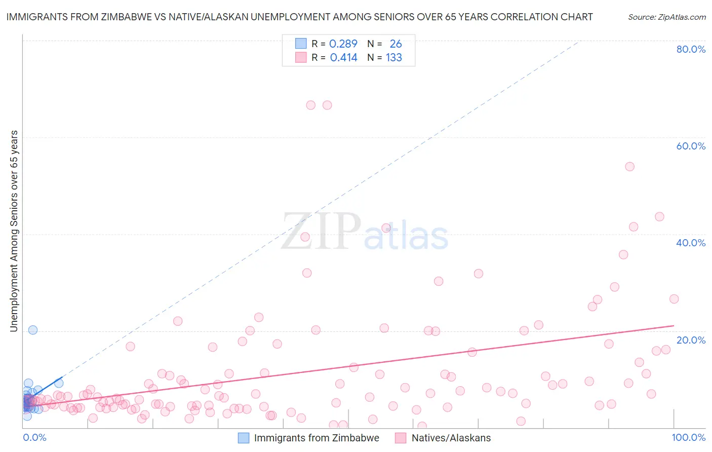 Immigrants from Zimbabwe vs Native/Alaskan Unemployment Among Seniors over 65 years