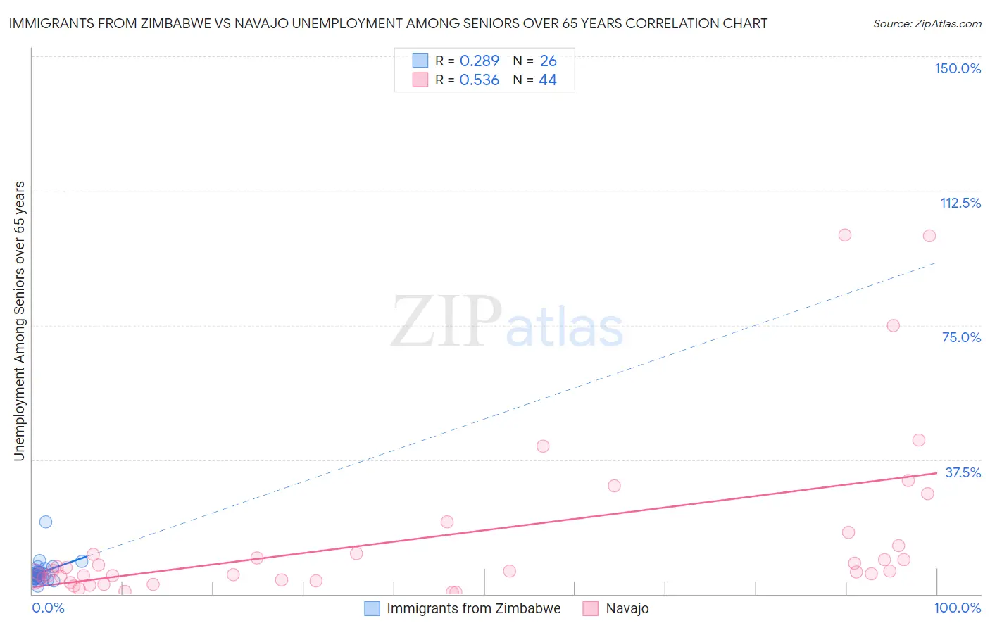 Immigrants from Zimbabwe vs Navajo Unemployment Among Seniors over 65 years