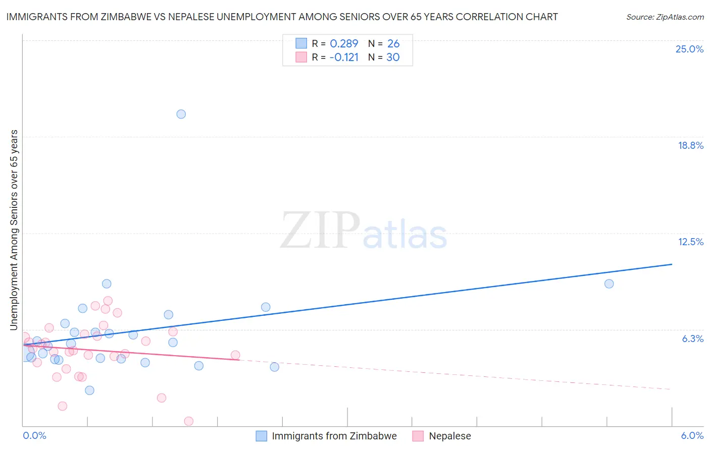 Immigrants from Zimbabwe vs Nepalese Unemployment Among Seniors over 65 years