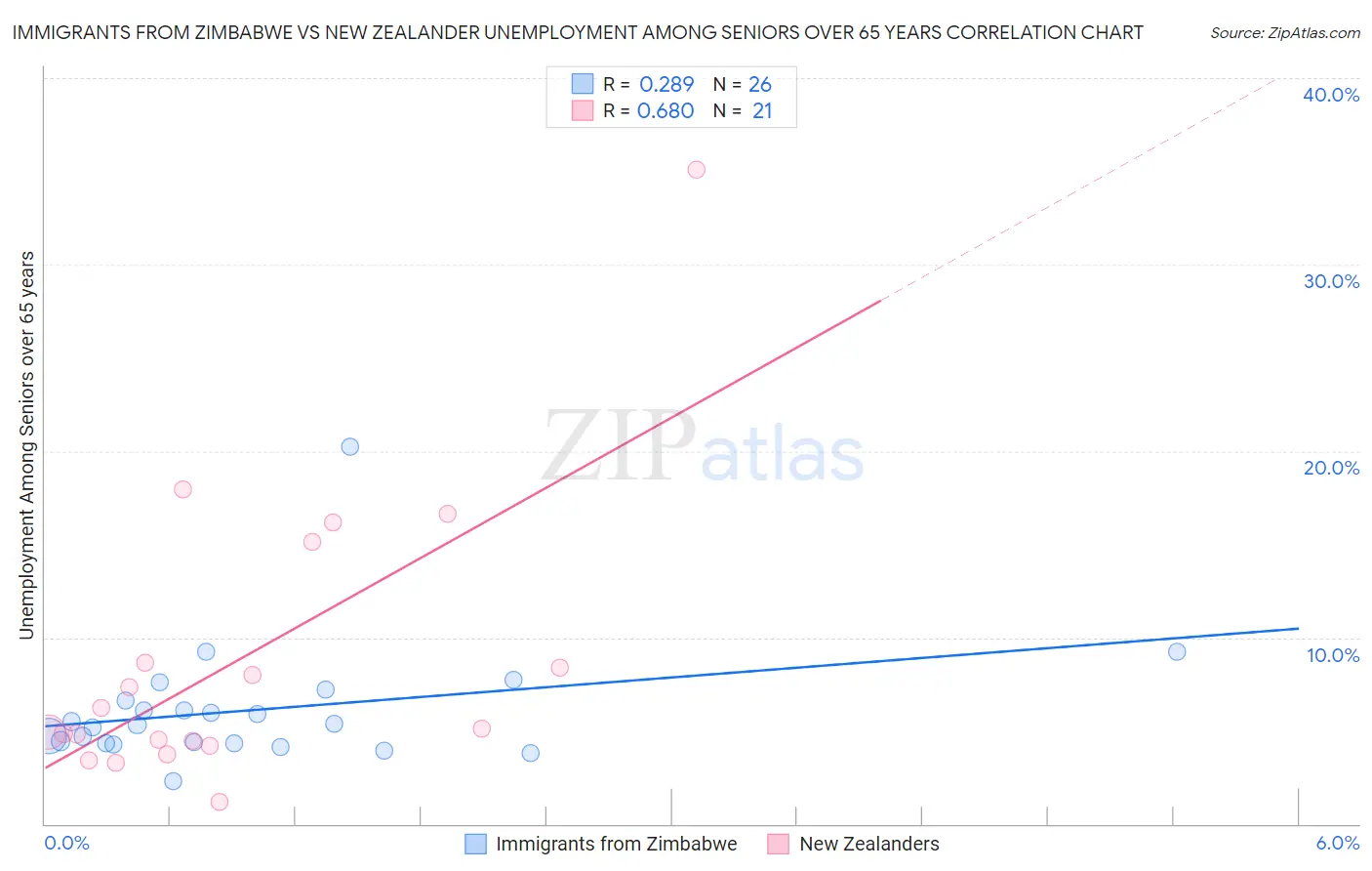 Immigrants from Zimbabwe vs New Zealander Unemployment Among Seniors over 65 years