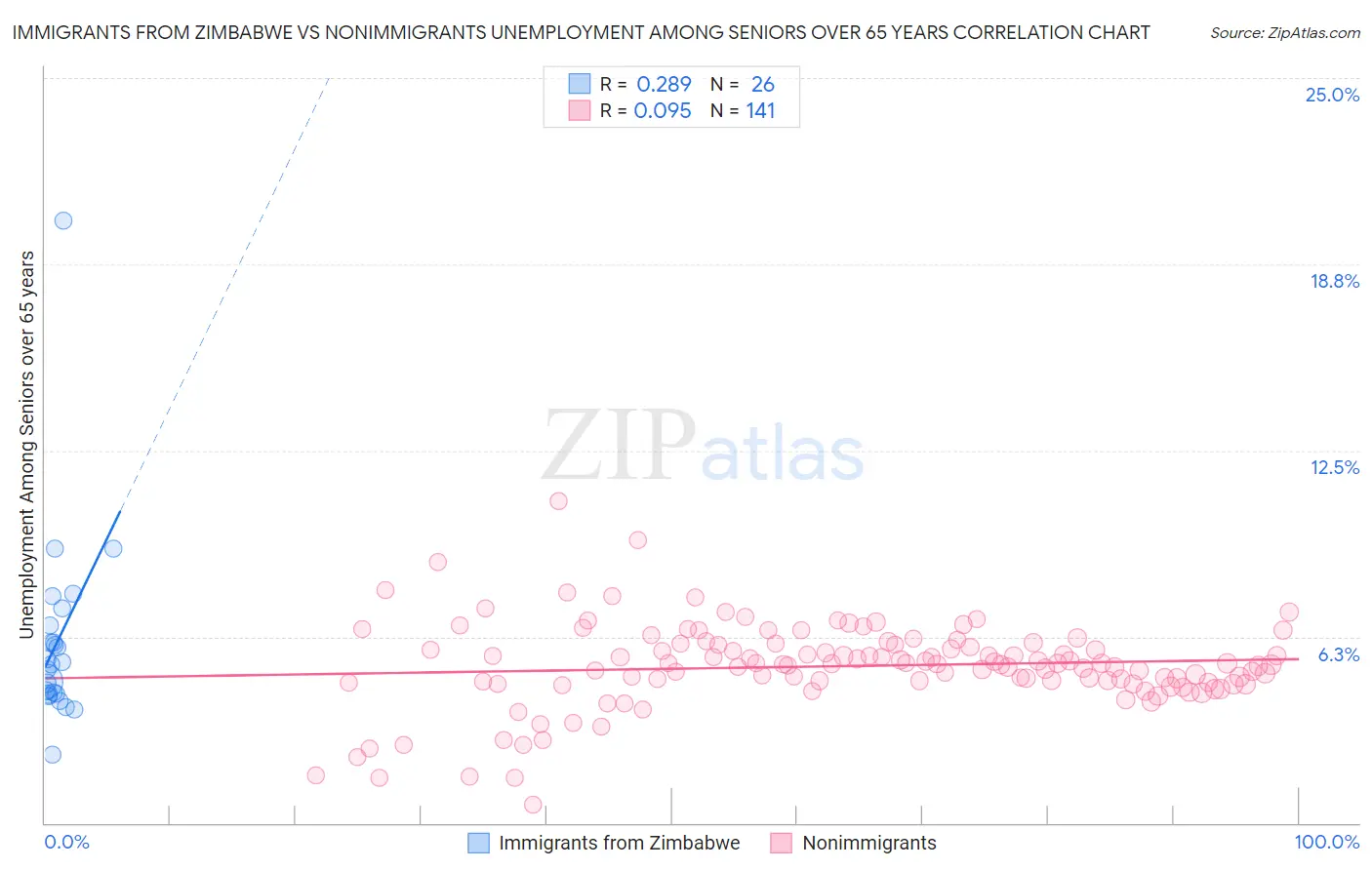 Immigrants from Zimbabwe vs Nonimmigrants Unemployment Among Seniors over 65 years