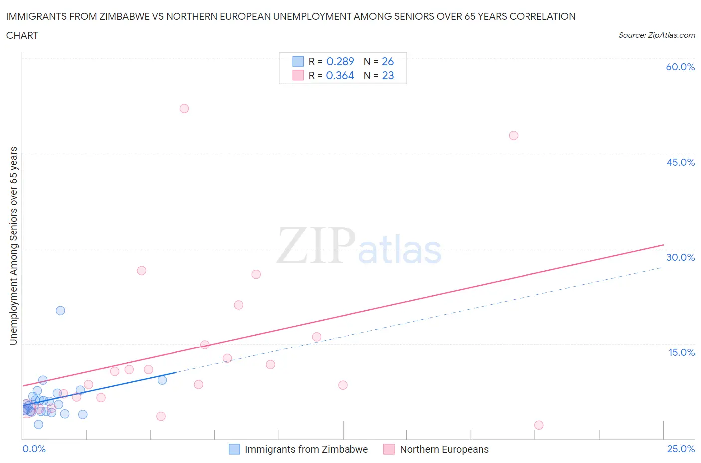 Immigrants from Zimbabwe vs Northern European Unemployment Among Seniors over 65 years