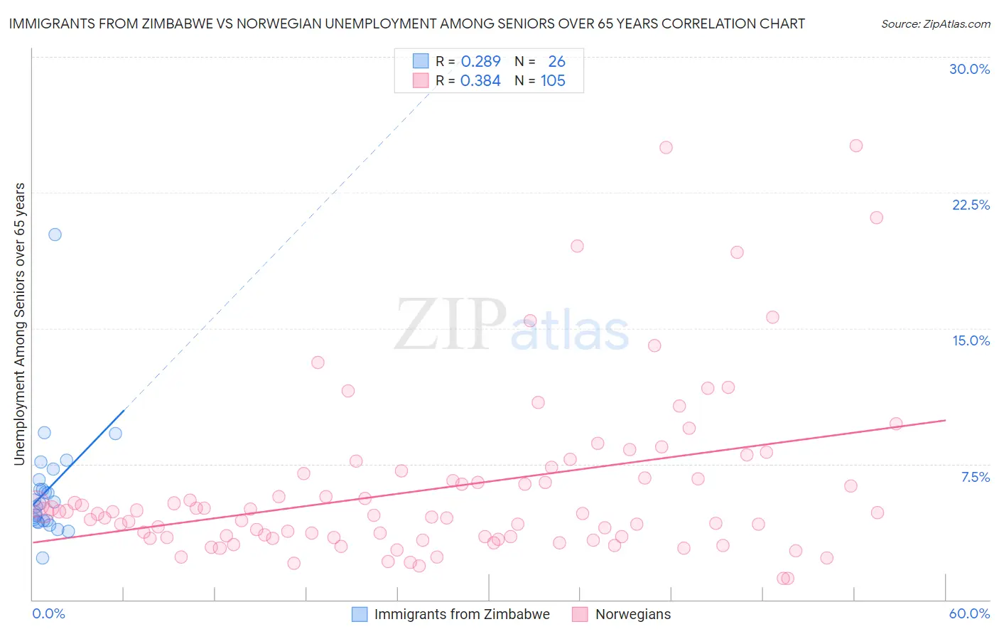 Immigrants from Zimbabwe vs Norwegian Unemployment Among Seniors over 65 years