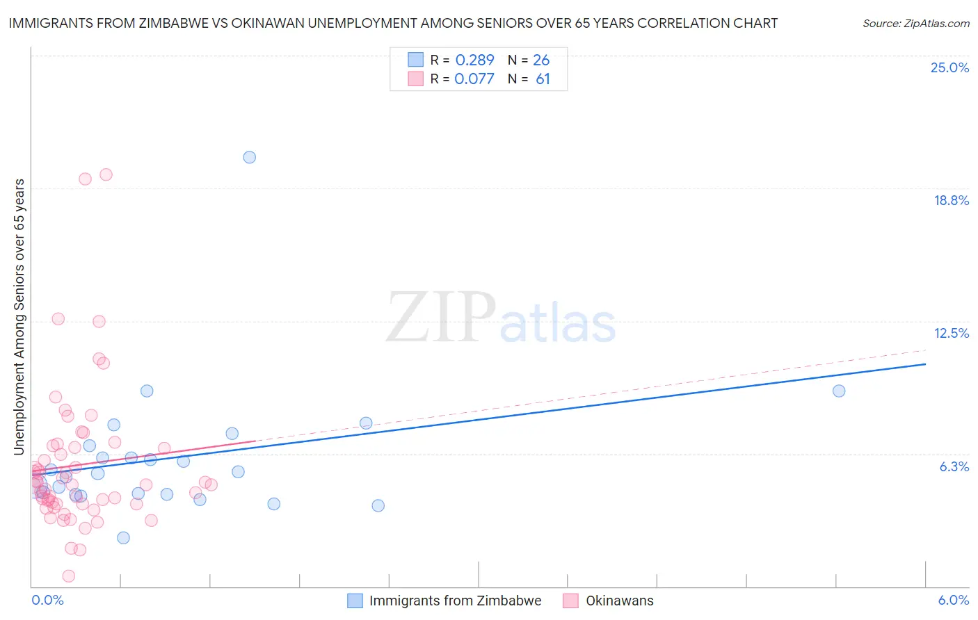 Immigrants from Zimbabwe vs Okinawan Unemployment Among Seniors over 65 years