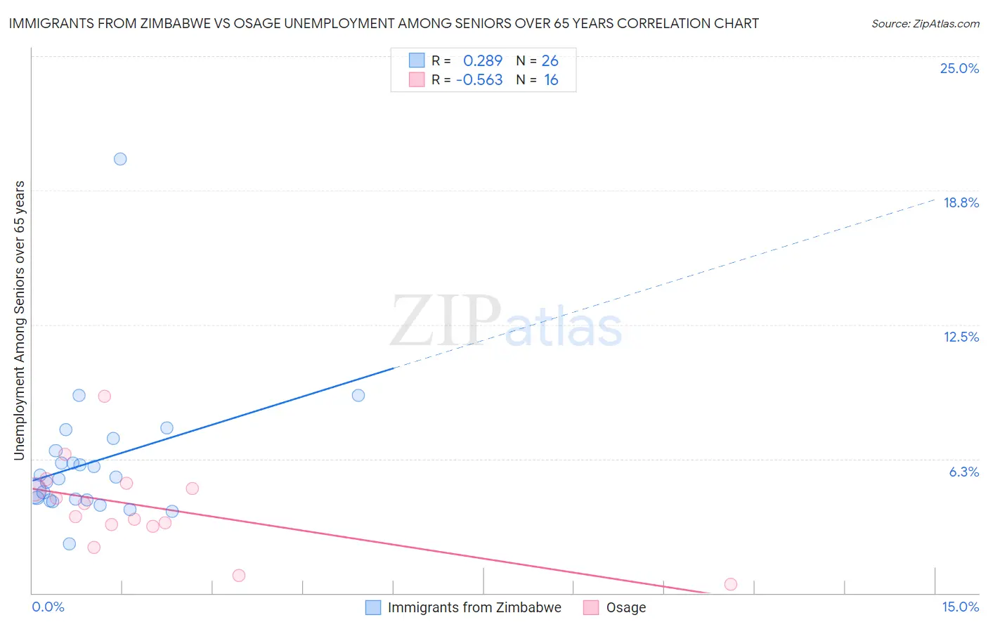 Immigrants from Zimbabwe vs Osage Unemployment Among Seniors over 65 years
