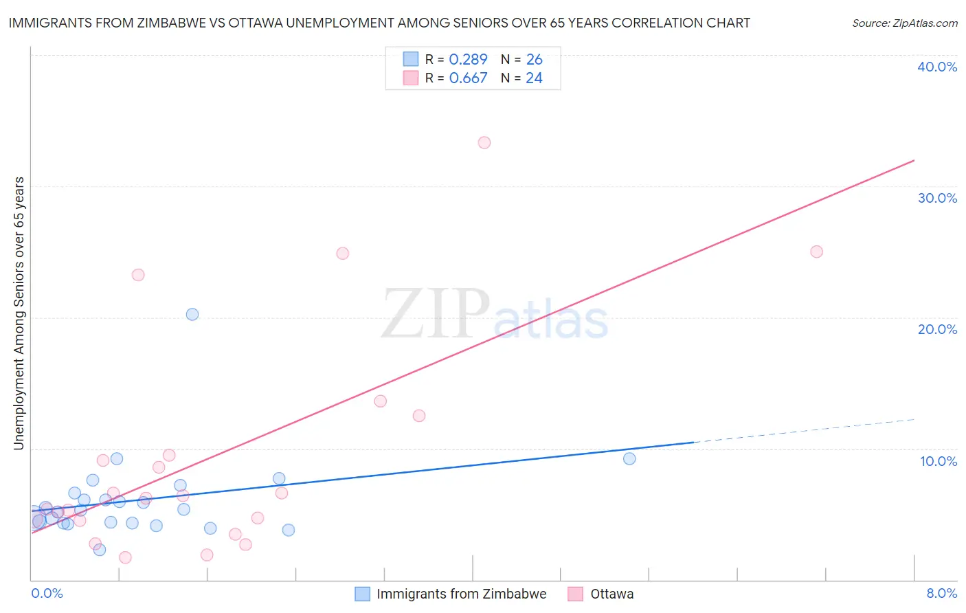 Immigrants from Zimbabwe vs Ottawa Unemployment Among Seniors over 65 years