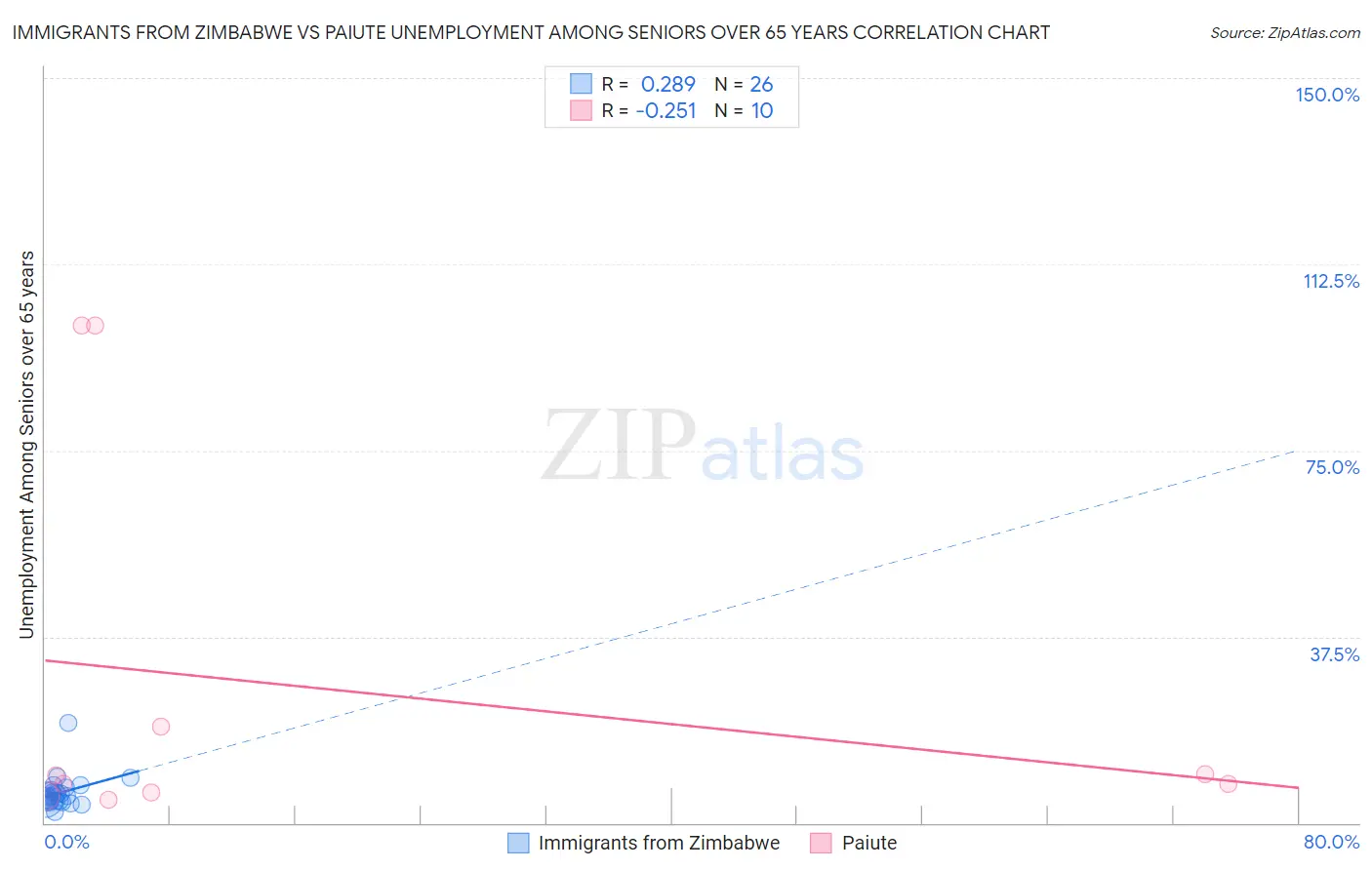 Immigrants from Zimbabwe vs Paiute Unemployment Among Seniors over 65 years