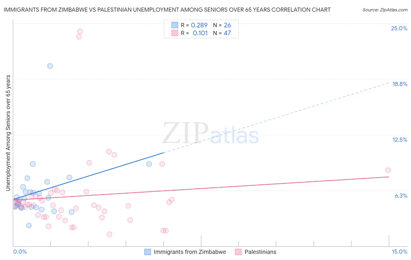 Immigrants from Zimbabwe vs Palestinian Unemployment Among Seniors over 65 years