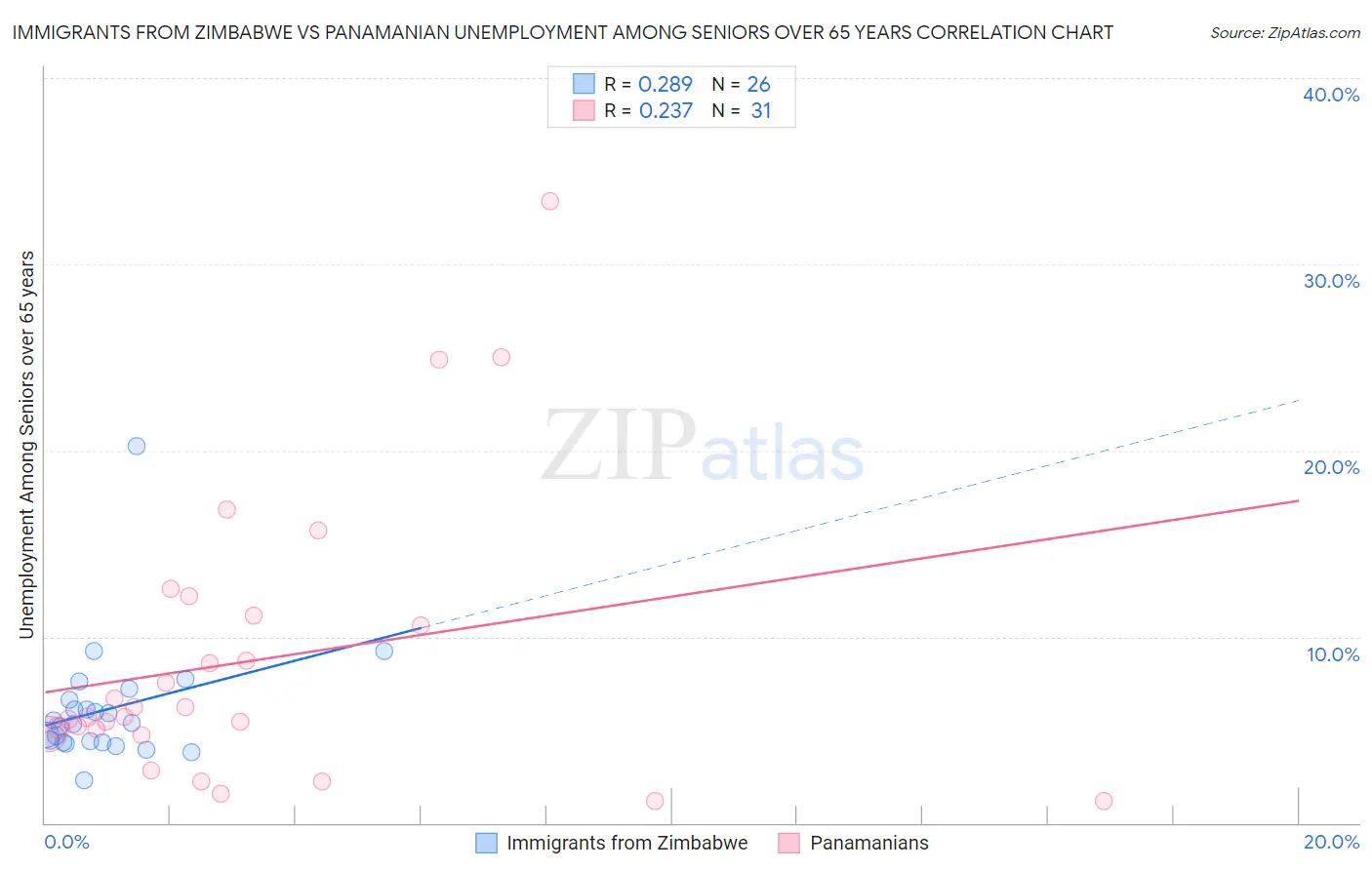 Immigrants from Zimbabwe vs Panamanian Unemployment Among Seniors over 65 years