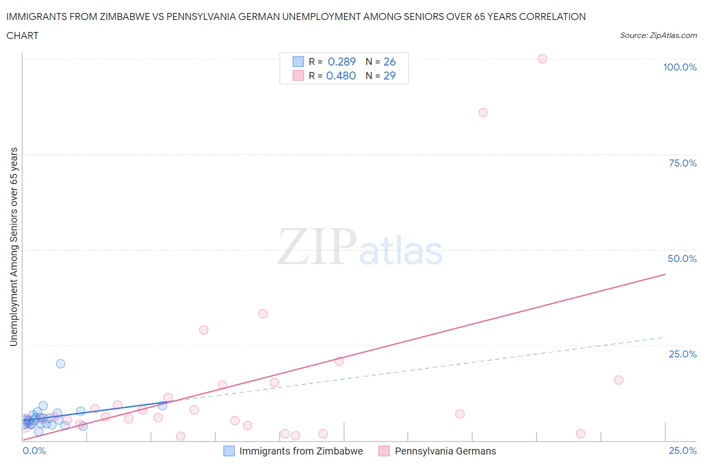 Immigrants from Zimbabwe vs Pennsylvania German Unemployment Among Seniors over 65 years