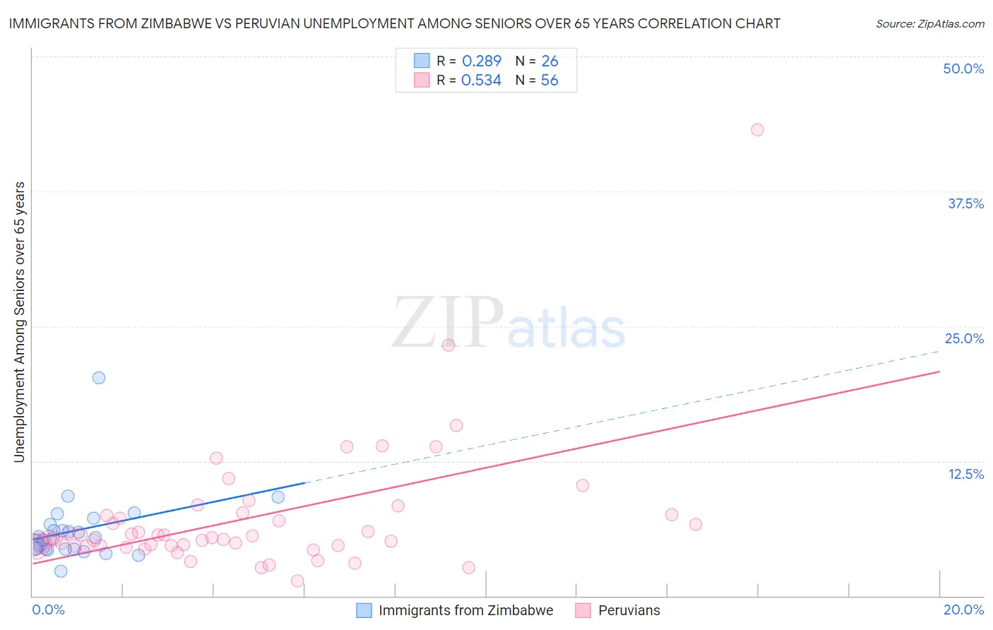 Immigrants from Zimbabwe vs Peruvian Unemployment Among Seniors over 65 years