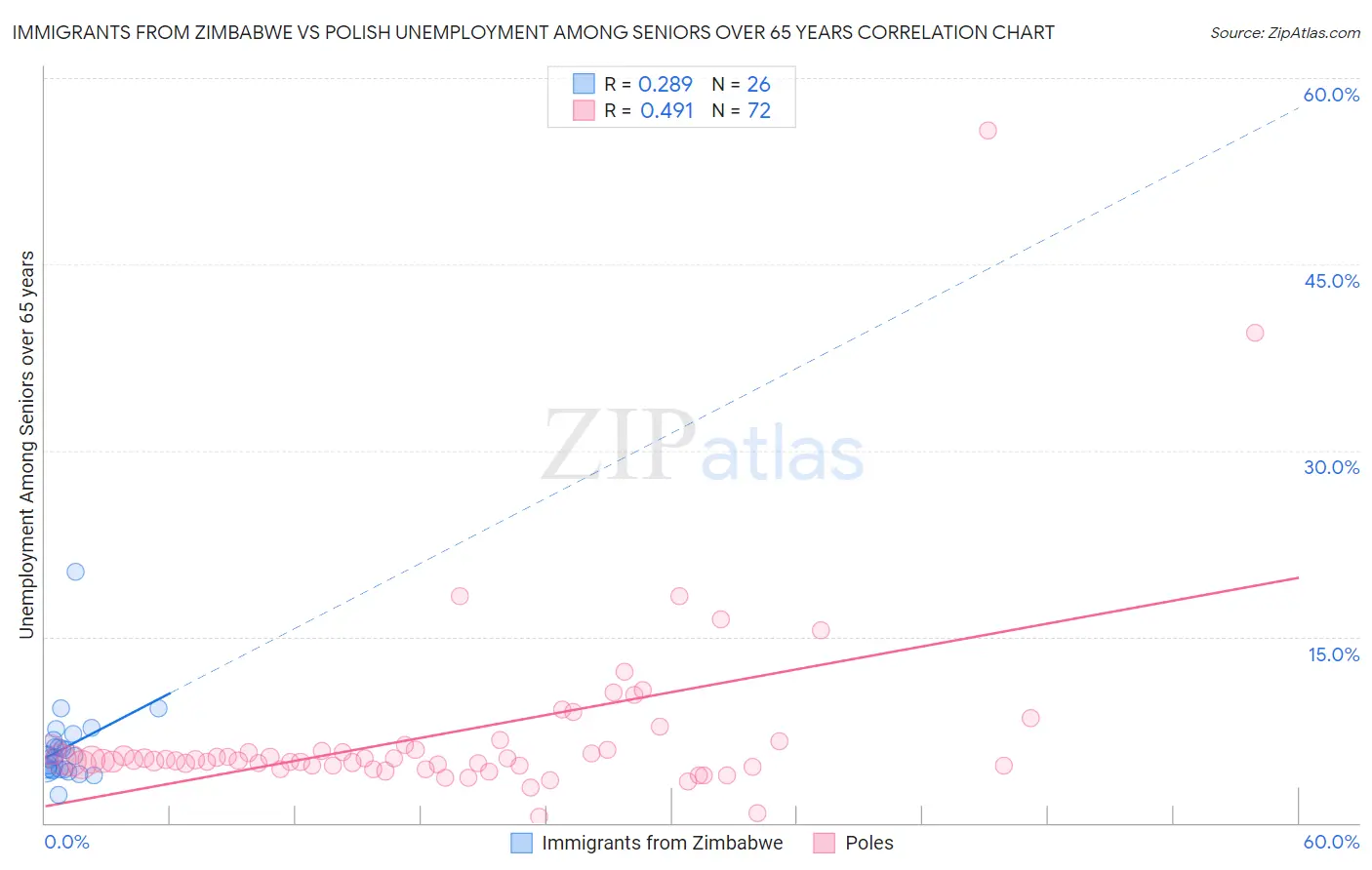 Immigrants from Zimbabwe vs Polish Unemployment Among Seniors over 65 years