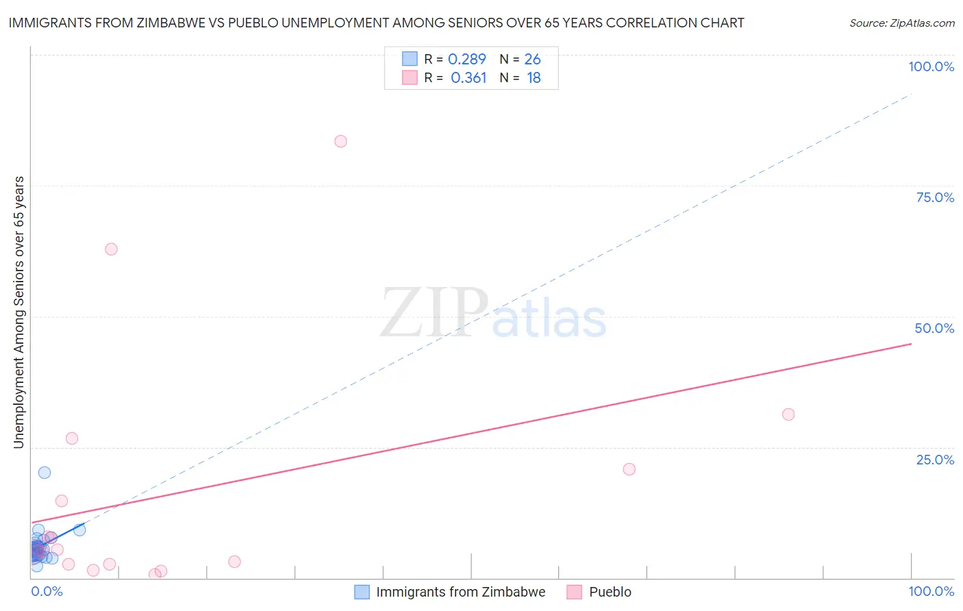 Immigrants from Zimbabwe vs Pueblo Unemployment Among Seniors over 65 years