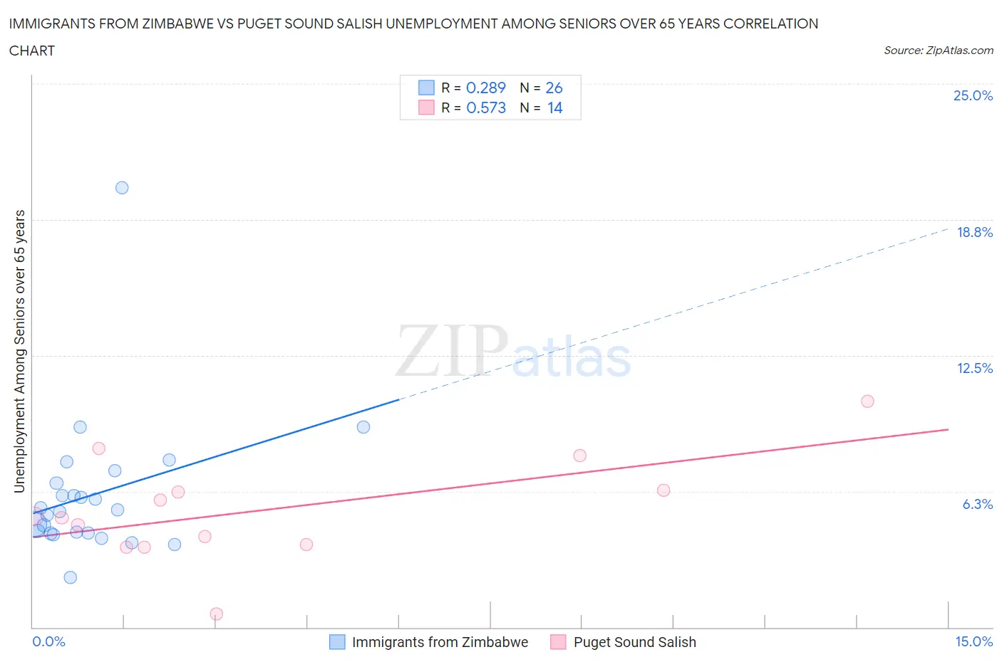 Immigrants from Zimbabwe vs Puget Sound Salish Unemployment Among Seniors over 65 years