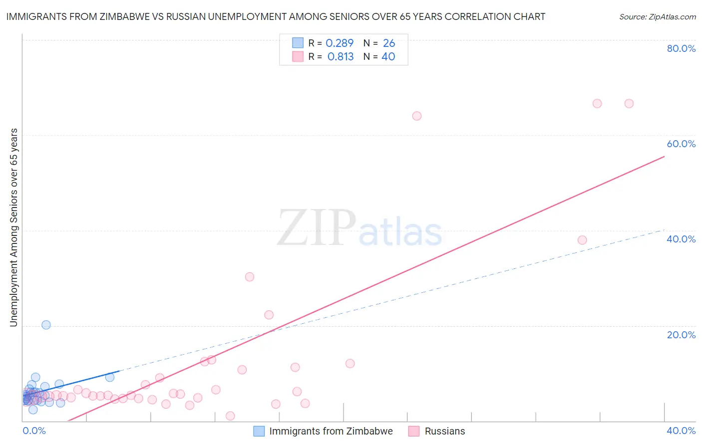 Immigrants from Zimbabwe vs Russian Unemployment Among Seniors over 65 years