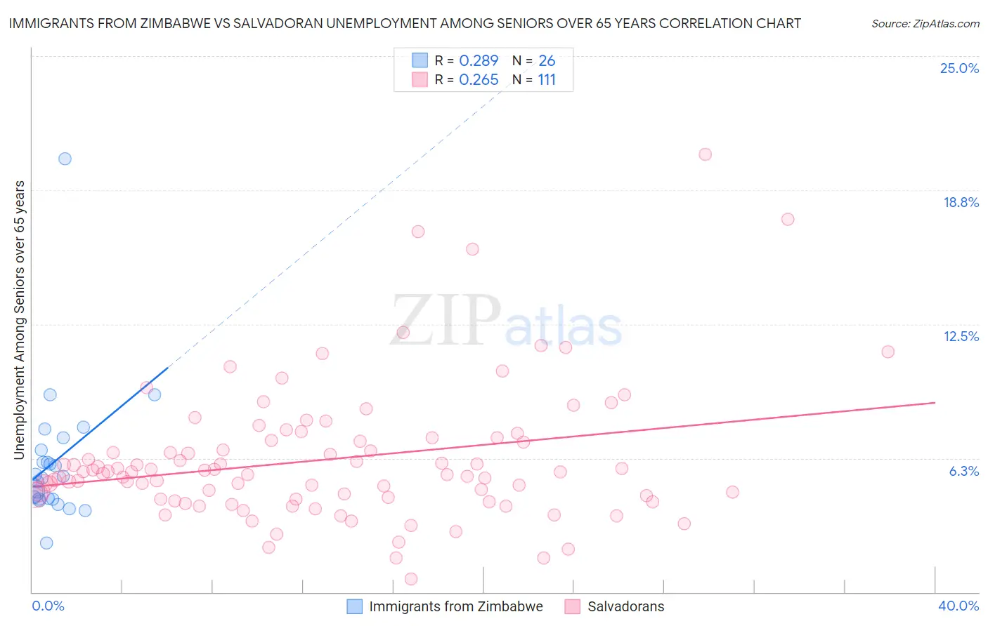 Immigrants from Zimbabwe vs Salvadoran Unemployment Among Seniors over 65 years