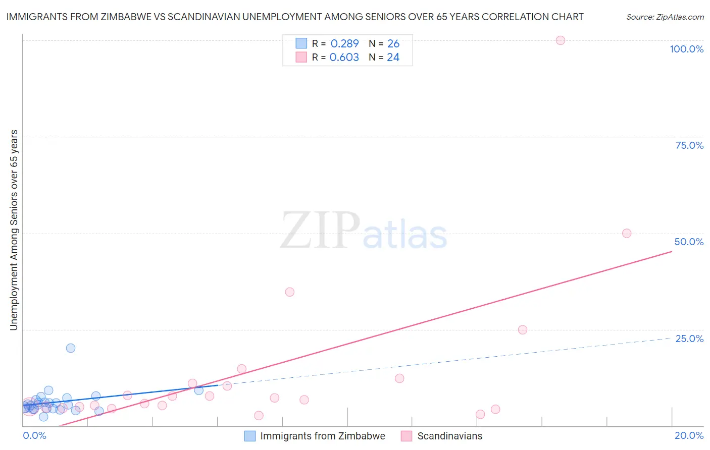 Immigrants from Zimbabwe vs Scandinavian Unemployment Among Seniors over 65 years