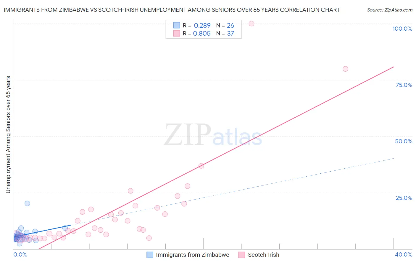 Immigrants from Zimbabwe vs Scotch-Irish Unemployment Among Seniors over 65 years