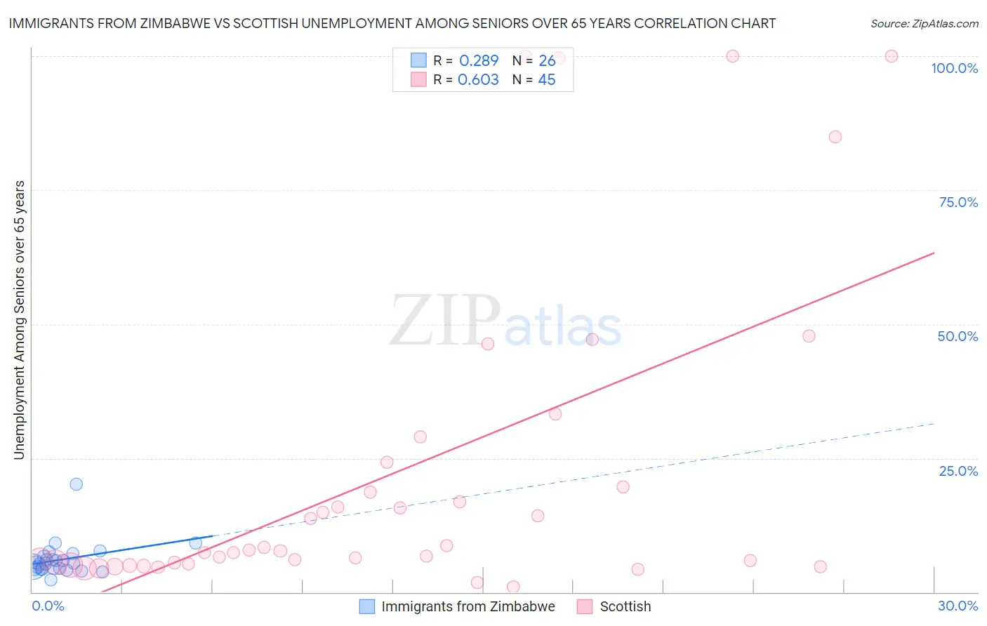 Immigrants from Zimbabwe vs Scottish Unemployment Among Seniors over 65 years