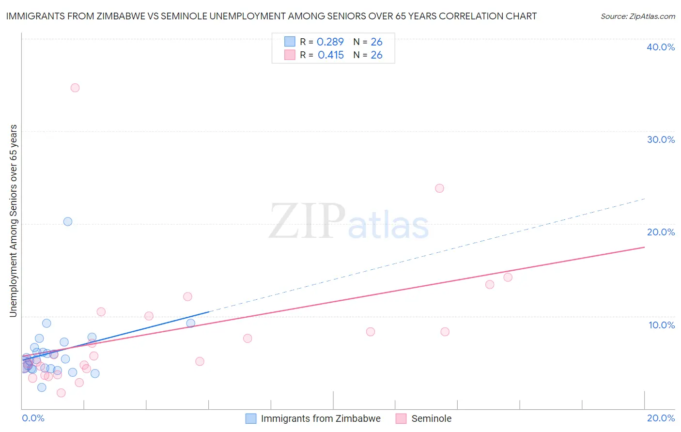 Immigrants from Zimbabwe vs Seminole Unemployment Among Seniors over 65 years