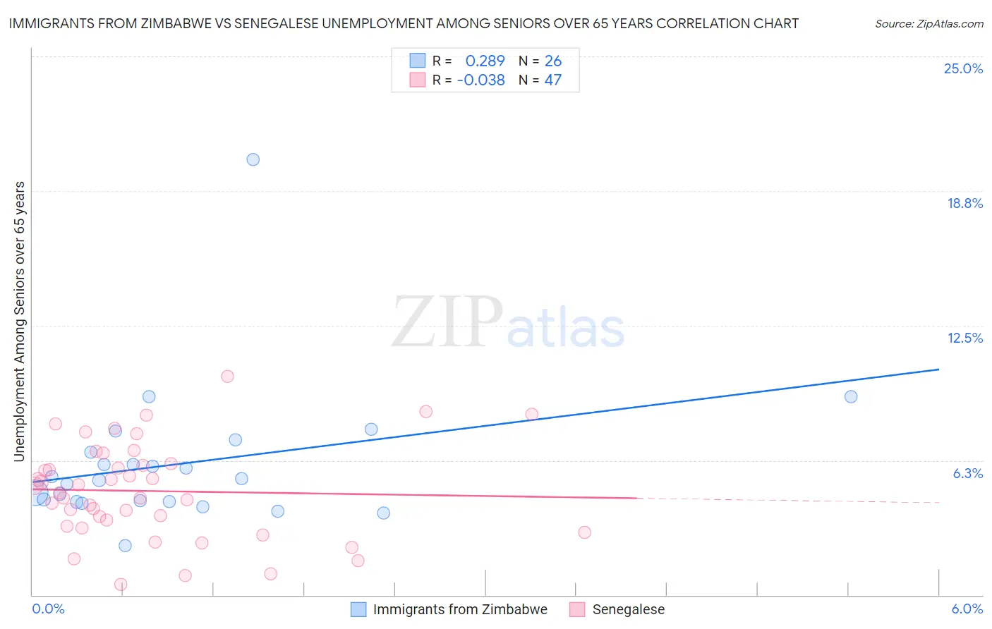 Immigrants from Zimbabwe vs Senegalese Unemployment Among Seniors over 65 years