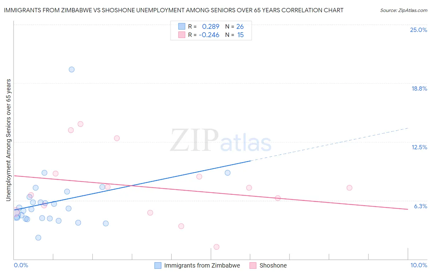 Immigrants from Zimbabwe vs Shoshone Unemployment Among Seniors over 65 years