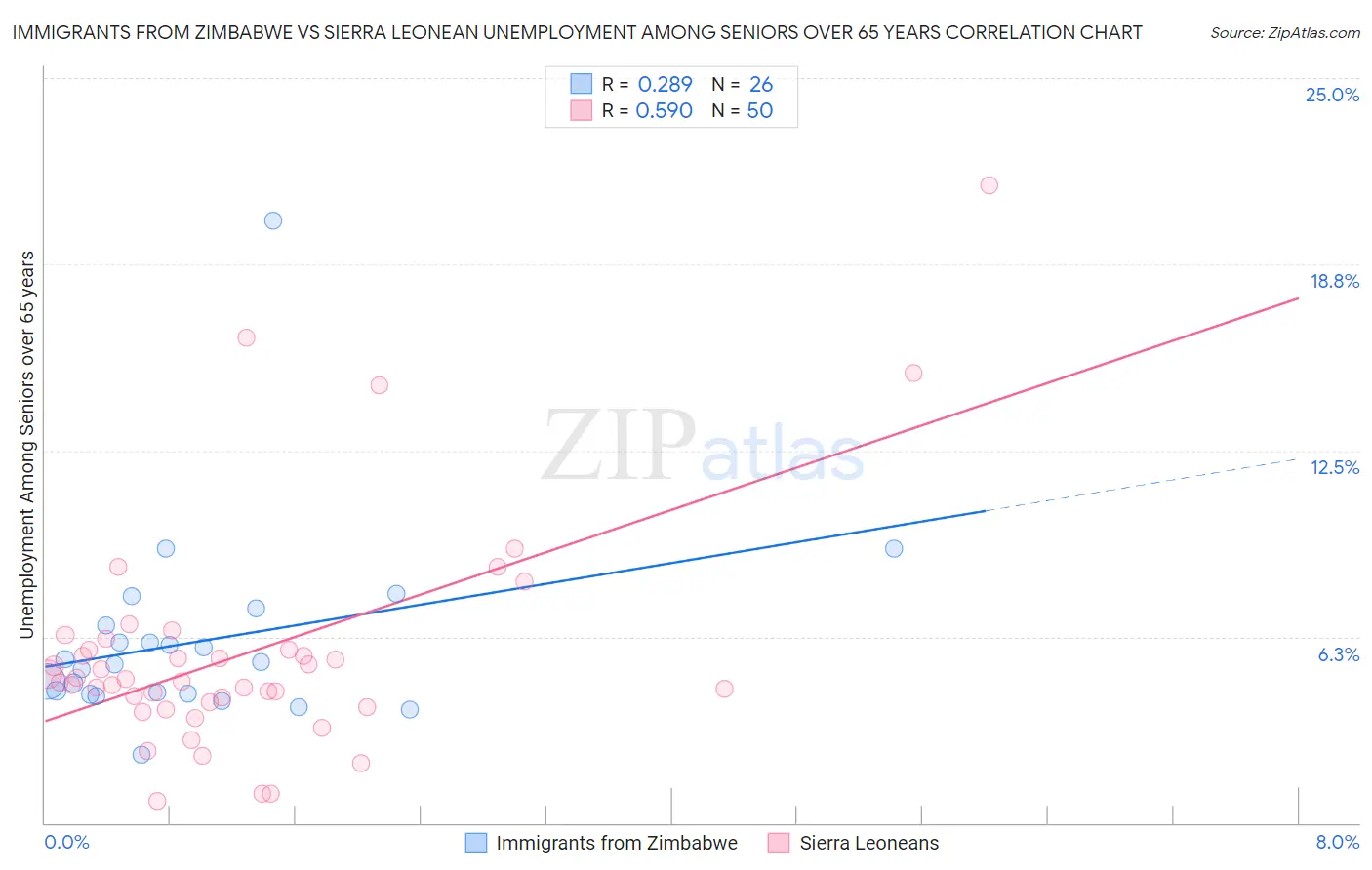 Immigrants from Zimbabwe vs Sierra Leonean Unemployment Among Seniors over 65 years