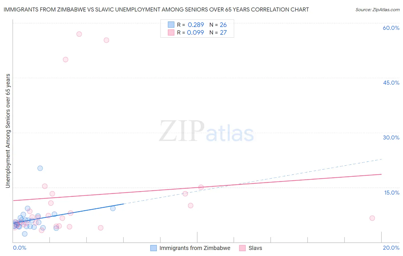 Immigrants from Zimbabwe vs Slavic Unemployment Among Seniors over 65 years