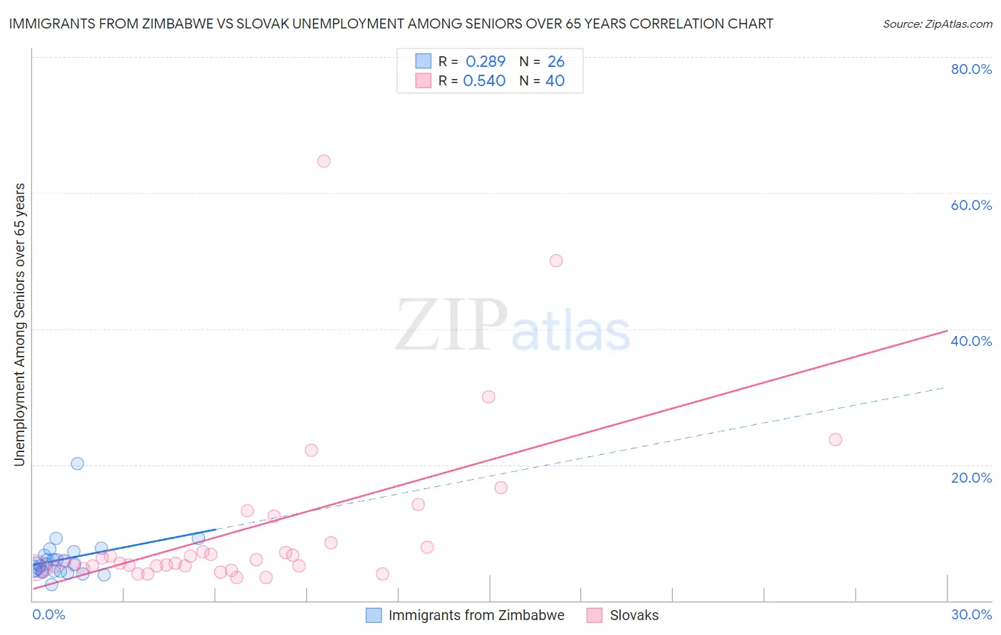 Immigrants from Zimbabwe vs Slovak Unemployment Among Seniors over 65 years