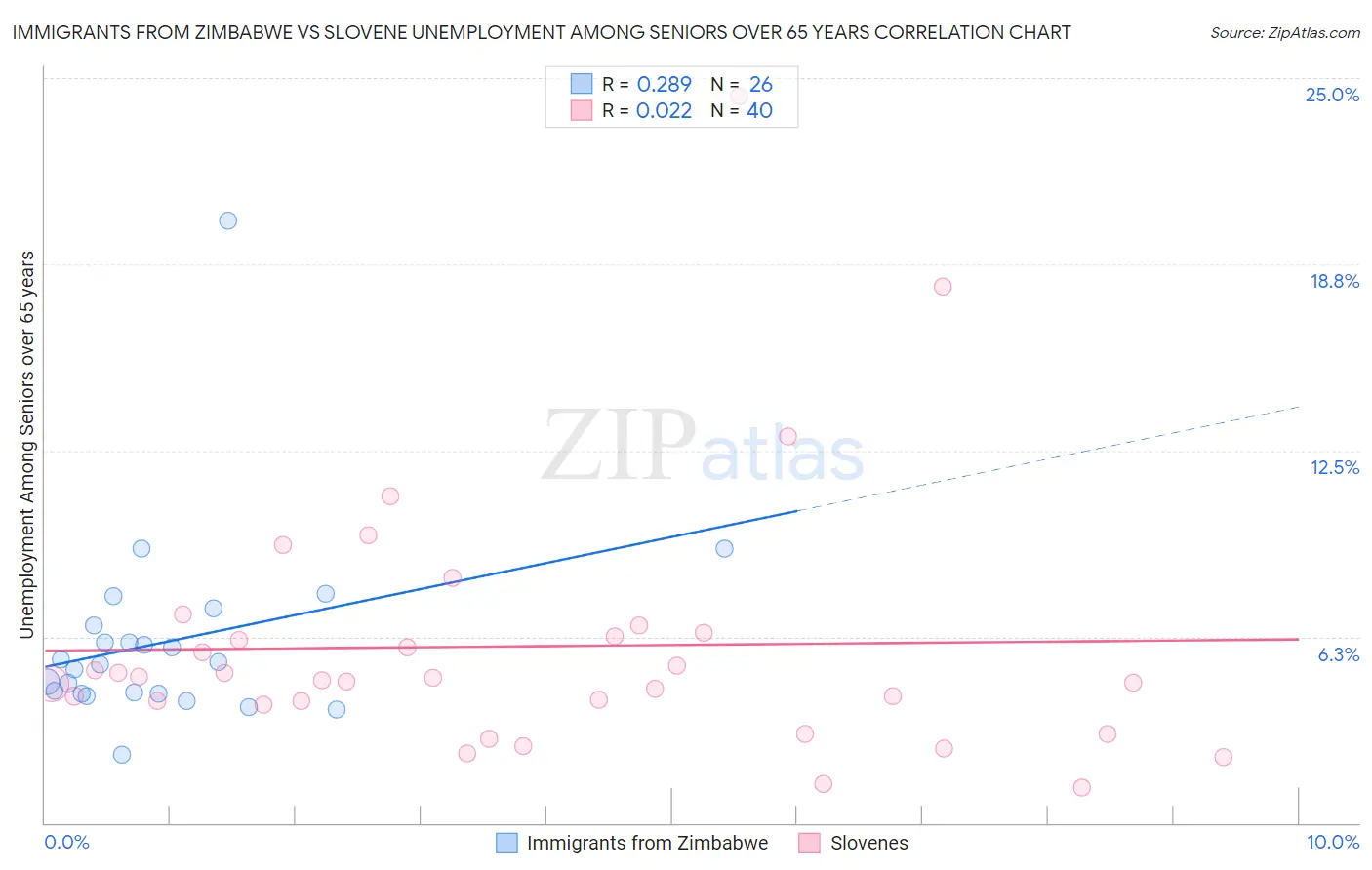 Immigrants from Zimbabwe vs Slovene Unemployment Among Seniors over 65 years