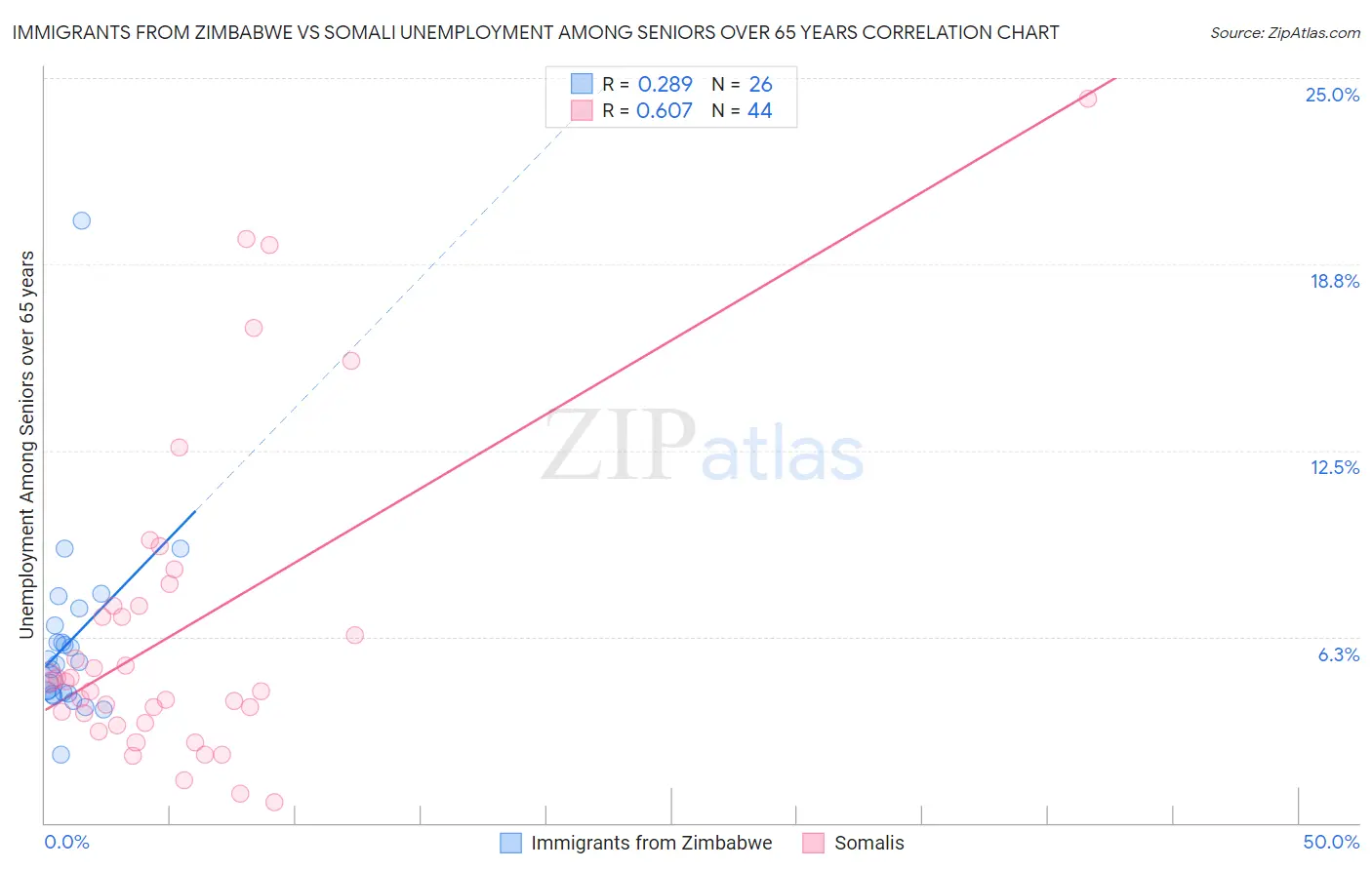 Immigrants from Zimbabwe vs Somali Unemployment Among Seniors over 65 years