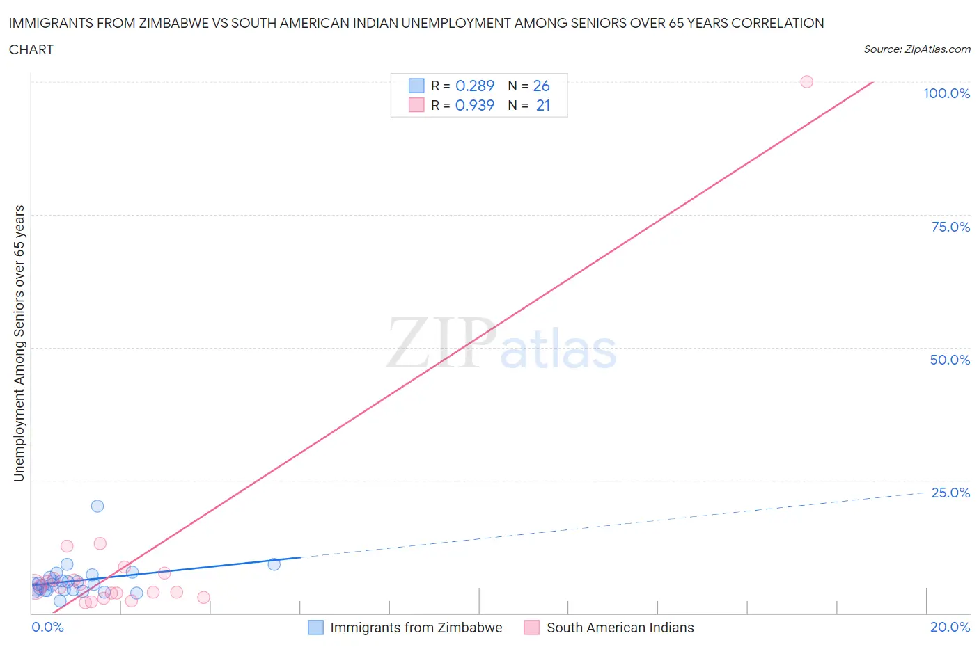 Immigrants from Zimbabwe vs South American Indian Unemployment Among Seniors over 65 years