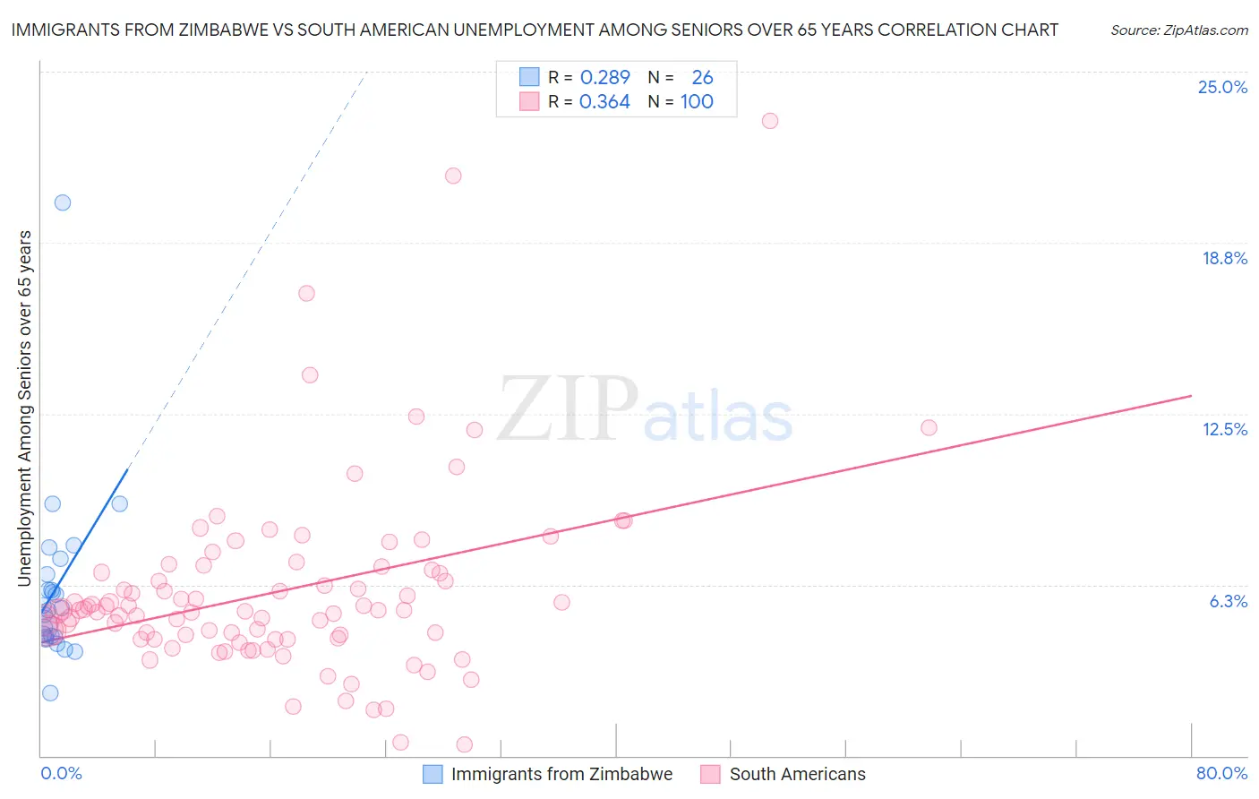 Immigrants from Zimbabwe vs South American Unemployment Among Seniors over 65 years