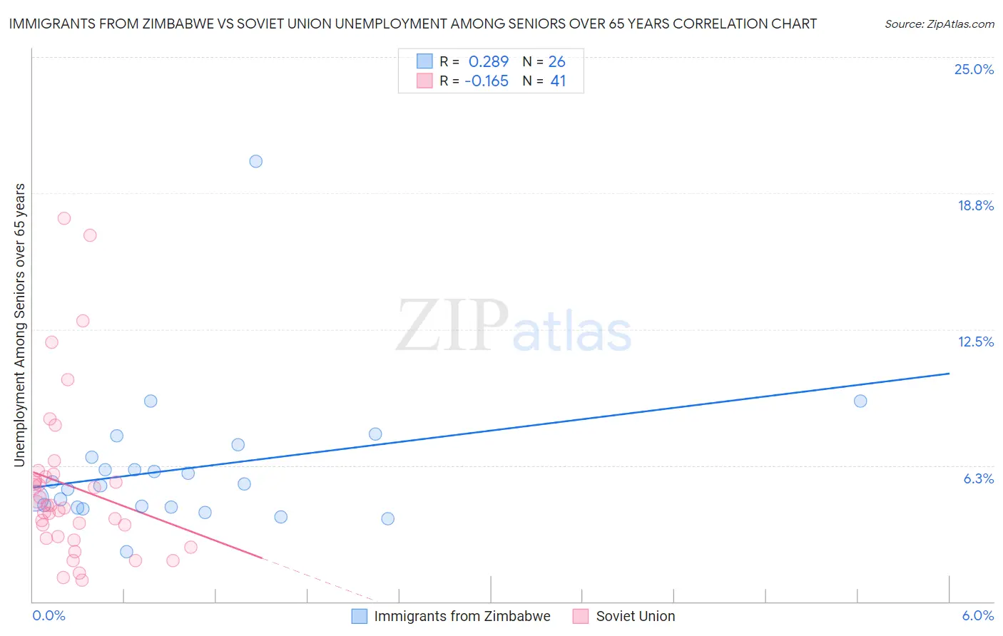 Immigrants from Zimbabwe vs Soviet Union Unemployment Among Seniors over 65 years