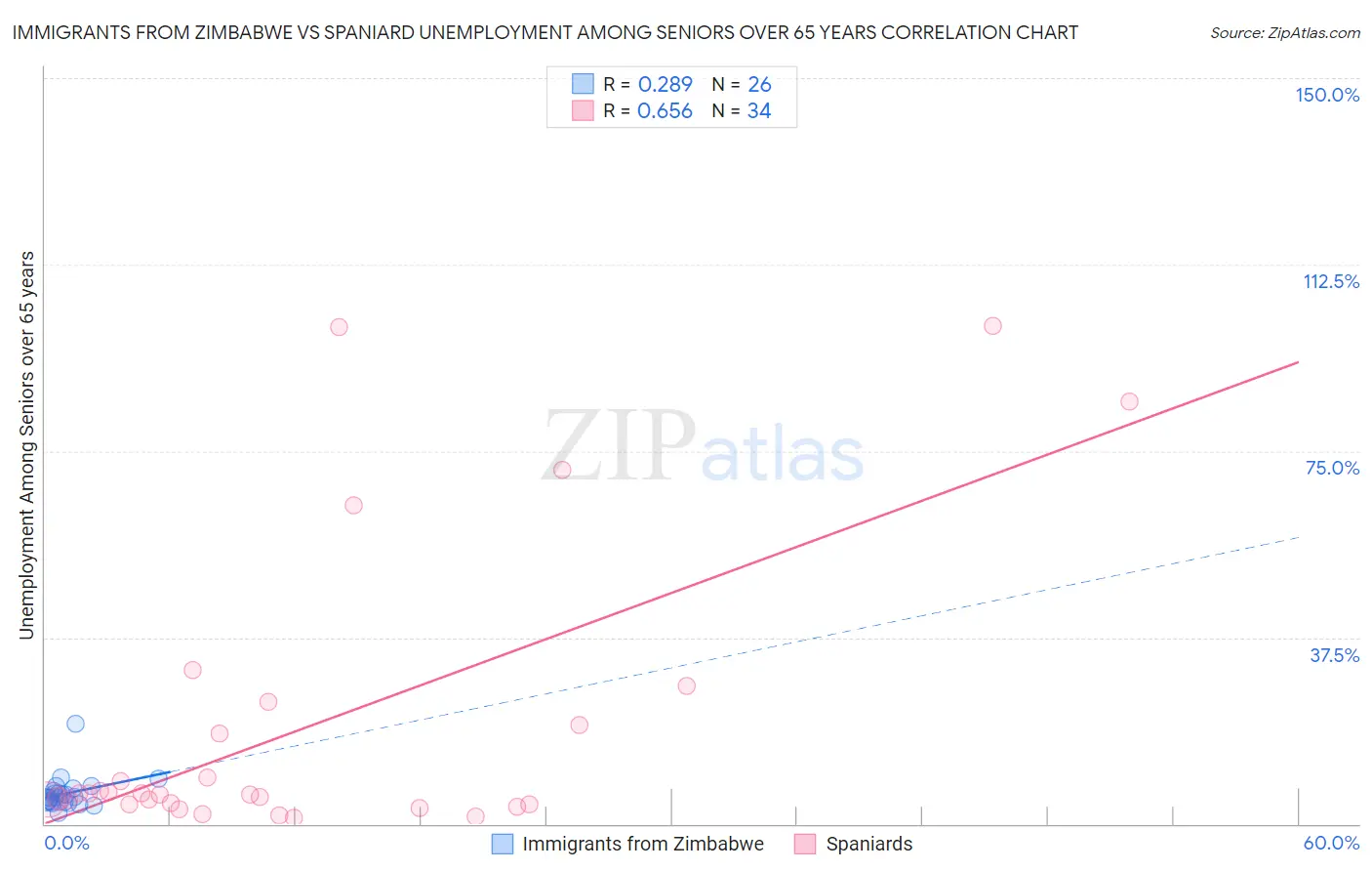 Immigrants from Zimbabwe vs Spaniard Unemployment Among Seniors over 65 years