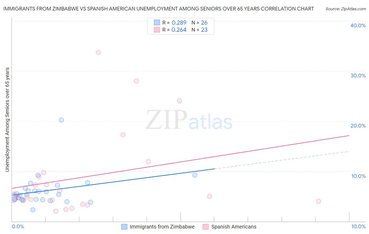 Immigrants from Zimbabwe vs Spanish American Unemployment Among Seniors over 65 years