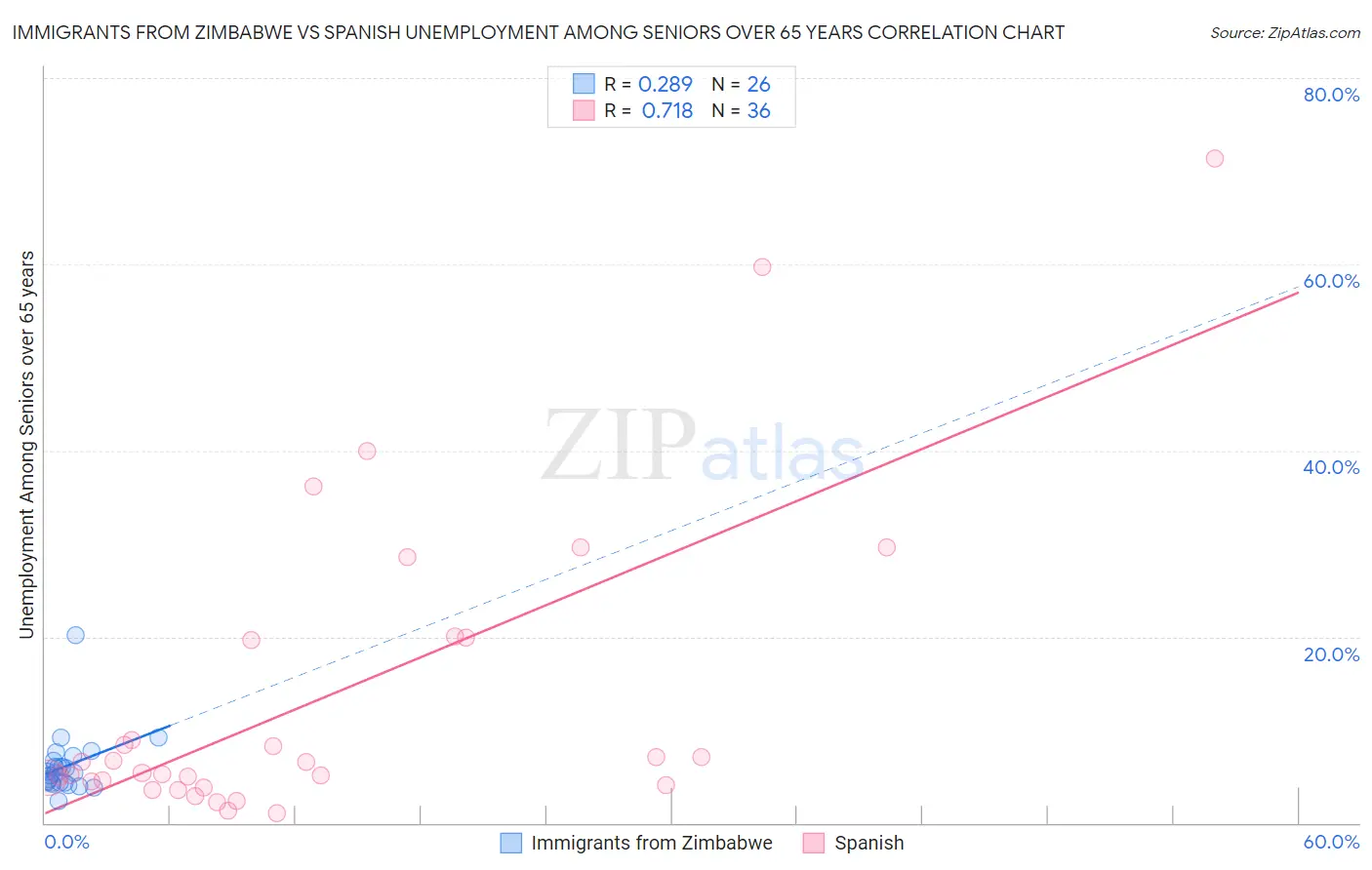 Immigrants from Zimbabwe vs Spanish Unemployment Among Seniors over 65 years