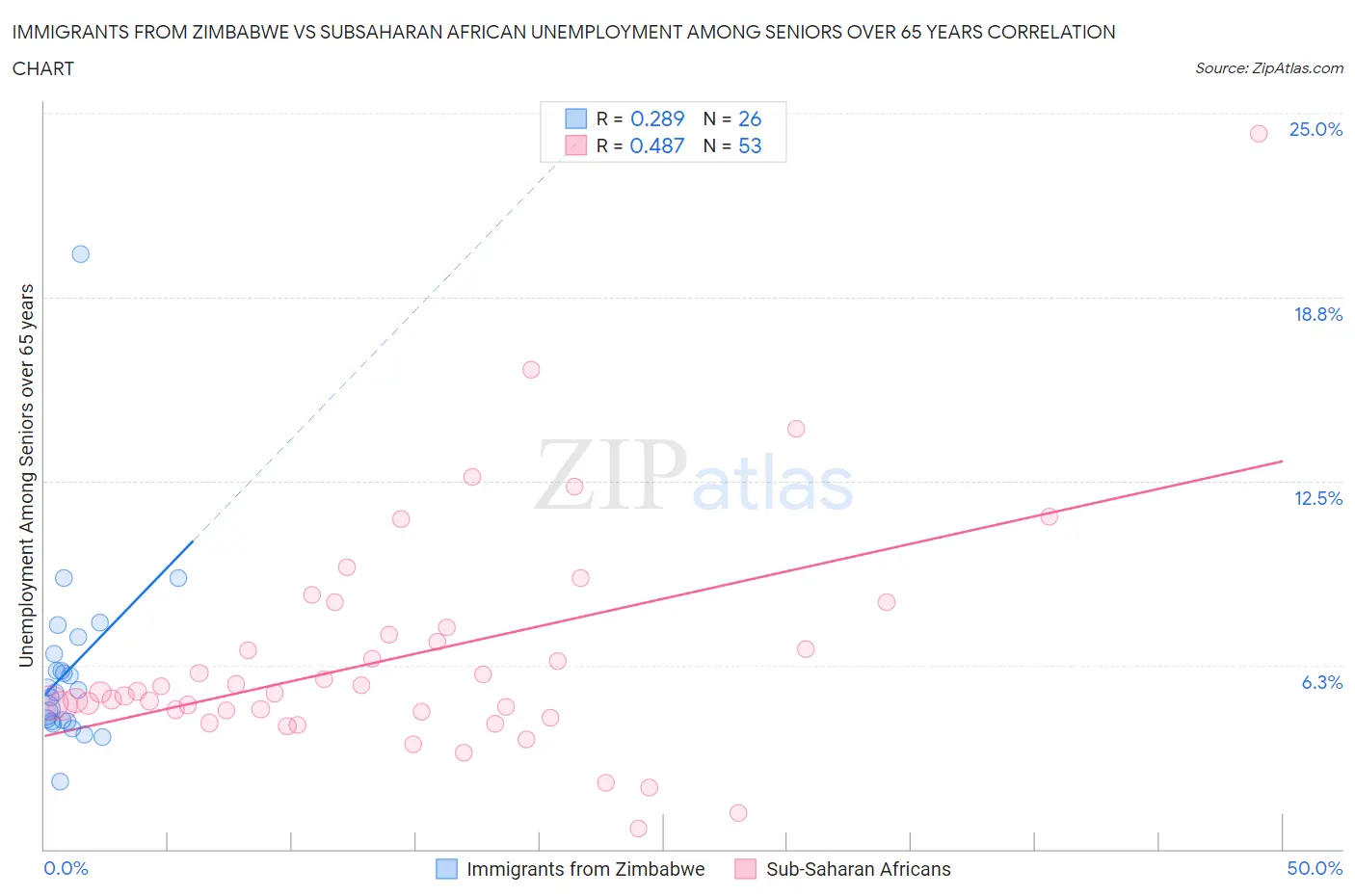 Immigrants from Zimbabwe vs Subsaharan African Unemployment Among Seniors over 65 years