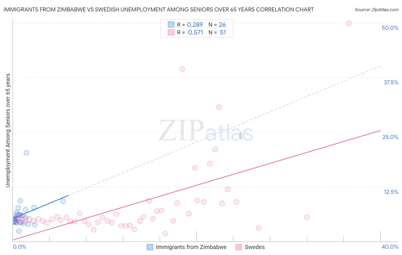 Immigrants from Zimbabwe vs Swedish Unemployment Among Seniors over 65 years