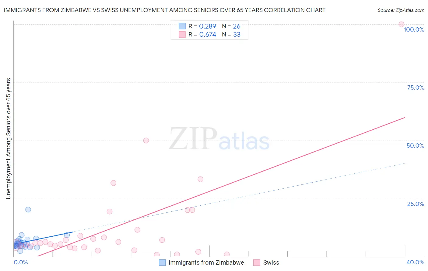 Immigrants from Zimbabwe vs Swiss Unemployment Among Seniors over 65 years