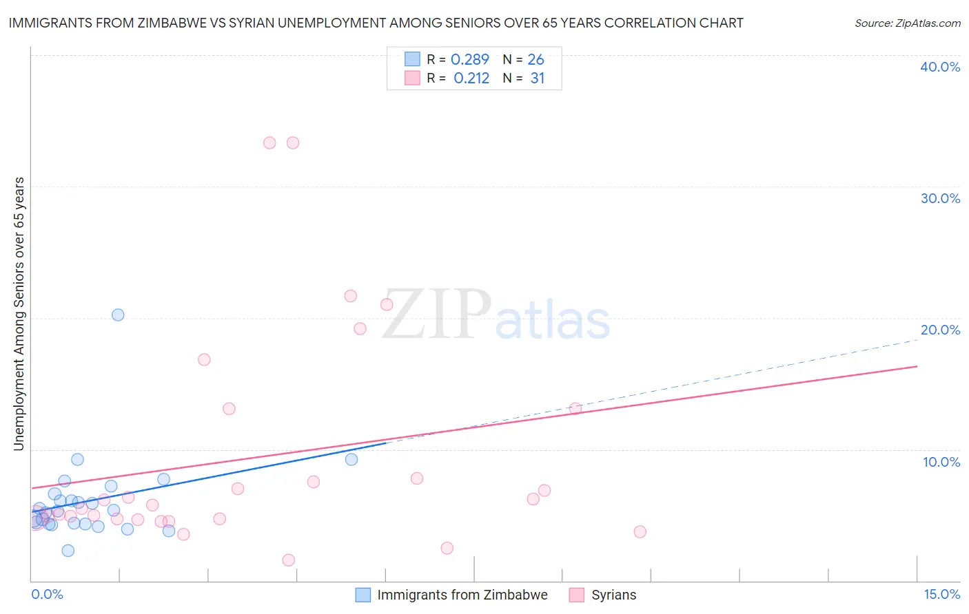 Immigrants from Zimbabwe vs Syrian Unemployment Among Seniors over 65 years